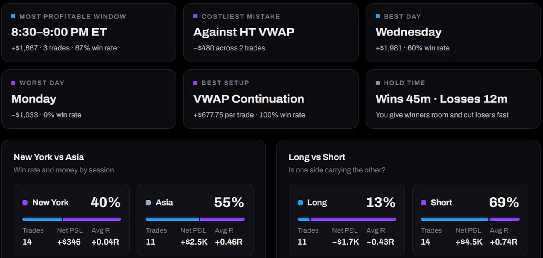 Analytics findings: most profitable window, costliest mistake, best and worst day, best setup, hold time, New York vs Asia and long vs short